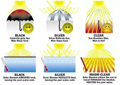 Pool Solar Cover Magni-Clear 14 ft x 28 ft Rectangular - 12 mil